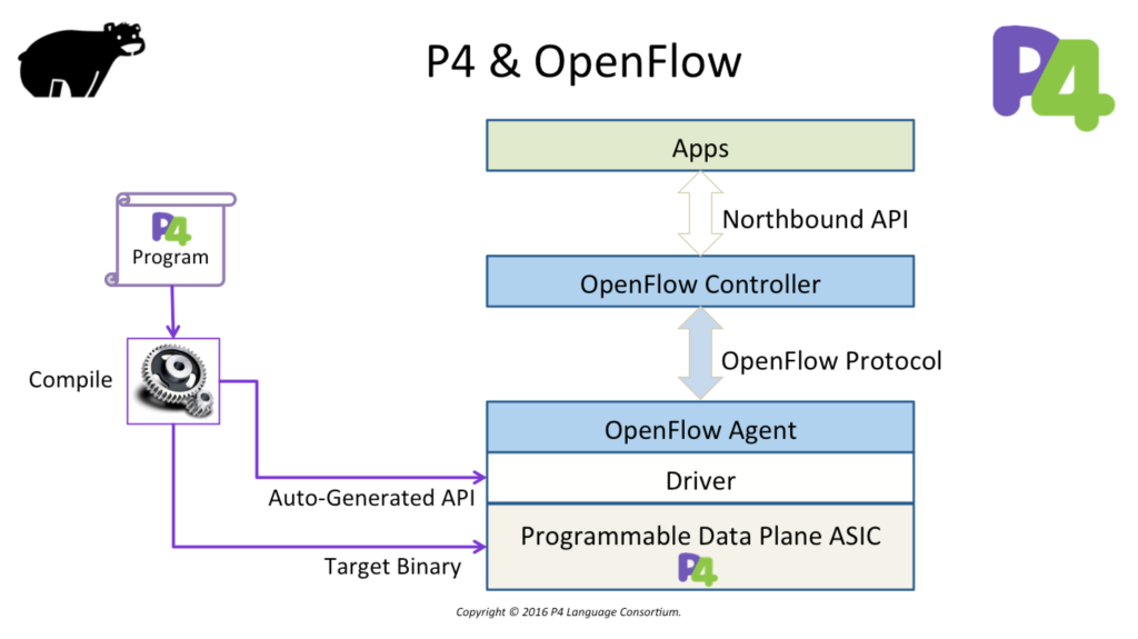 p4-openflow