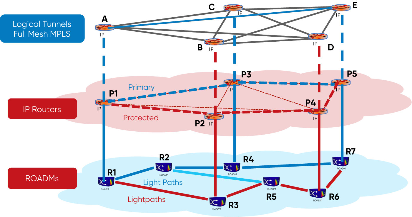 Current multi-layer Networks