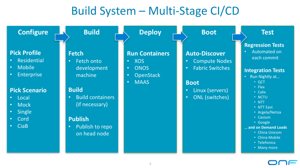 Build System Multistage CI CD 1024x573 png