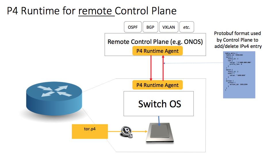 P4 Runtime Remote Control Plane