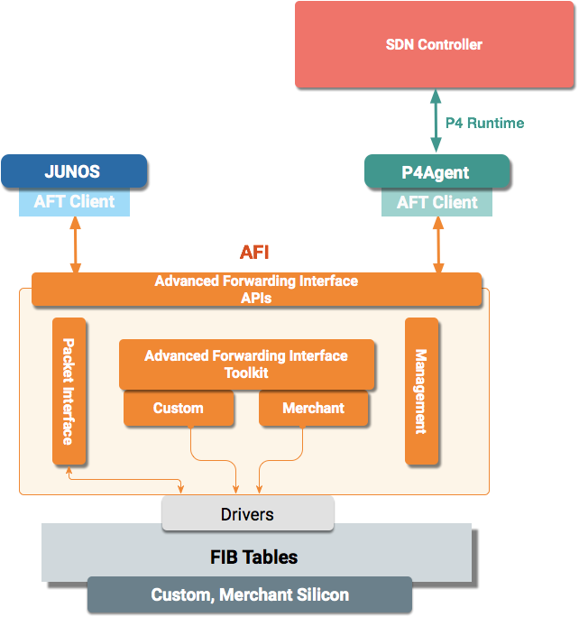 AFI system architecture