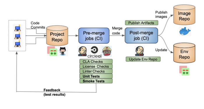 Smoke Tests in CI Jobs png